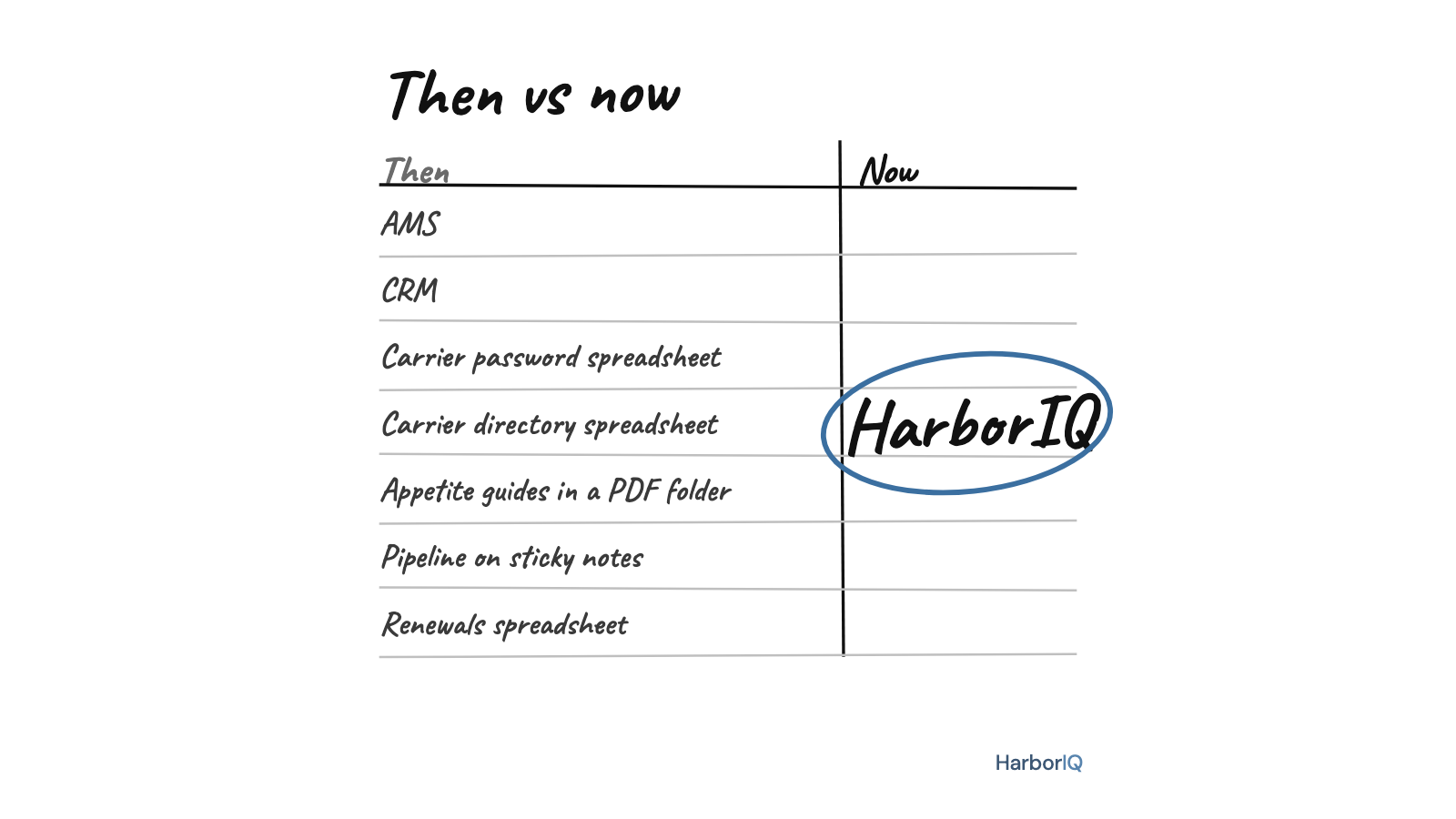A whiteboard table. Left column, then: AMS, CRM, carrier password spreadsheet, carrier directory spreadsheet, appetite guides in a PDF folder, pipeline on sticky notes, renewals spreadsheet. Right column, now: one word, HarborIQ, circled.